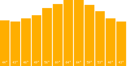 The graph that represents the temperature in fahrenheit