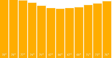 The graph that represents the temperature in fahrenheit