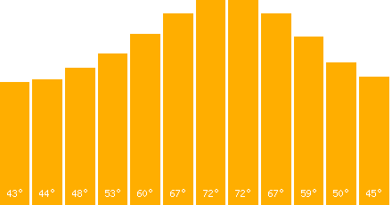 The graph that represents the temperature in fahrenheit