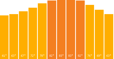 The graph that represents the temperature in fahrenheit