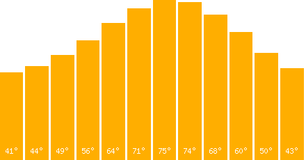 The graph that represents the temperature in fahrenheit