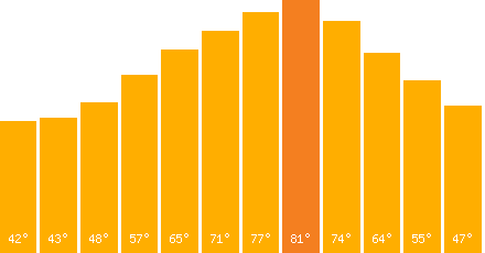 The graph that represents the temperature in fahrenheit