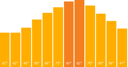 The graph that represents the temperature in fahrenheit