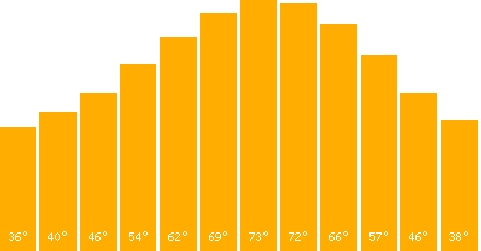 The graph that represents the temperature in fahrenheit