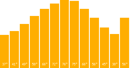 The graph that represents the temperature in fahrenheit