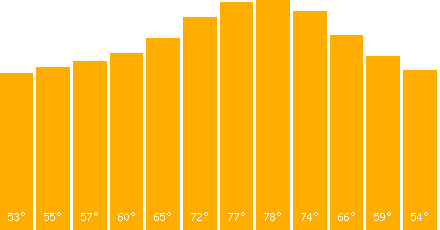 The graph that represents the temperature in fahrenheit