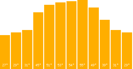 The graph that represents the temperature in fahrenheit