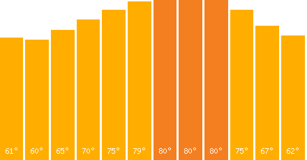 The graph that represents the temperature in fahrenheit