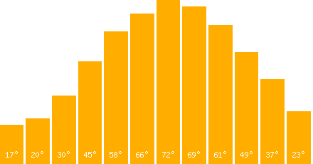 The graph that represents the temperature in fahrenheit