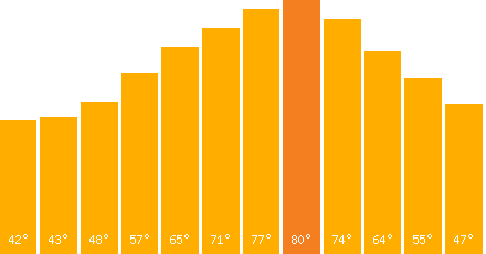 The graph that represents the temperature in fahrenheit