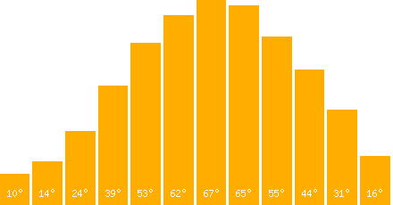 The graph that represents the temperature in fahrenheit