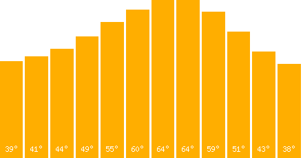 The graph that represents the temperature in fahrenheit