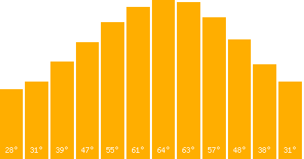 The graph that represents the temperature in fahrenheit