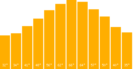 The graph that represents the temperature in fahrenheit