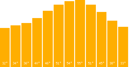 The graph that represents the temperature in fahrenheit