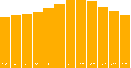 The graph that represents the temperature in fahrenheit