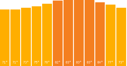 The graph that represents the temperature in fahrenheit