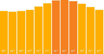 The graph that represents the temperature in fahrenheit