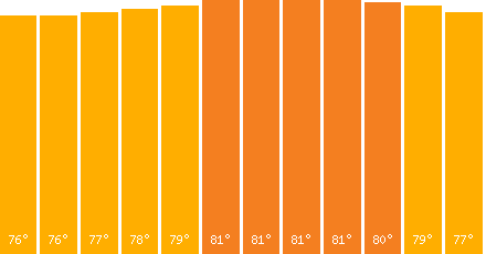 The graph that represents the temperature in fahrenheit