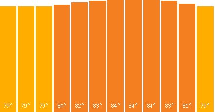 The graph that represents the temperature in fahrenheit