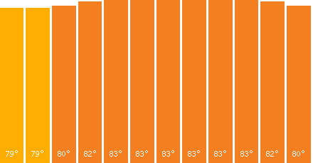 The graph that represents the temperature in fahrenheit