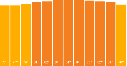 The graph that represents the temperature in fahrenheit