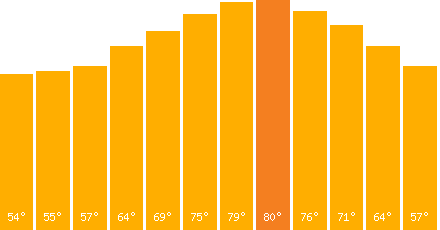 The graph that represents the temperature in fahrenheit