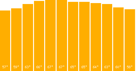 The graph that represents the temperature in fahrenheit