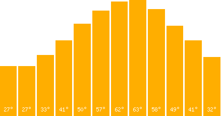 The graph that represents the temperature in fahrenheit