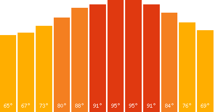 The graph that represents the temperature in fahrenheit