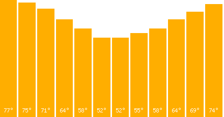 The graph that represents the temperature in fahrenheit