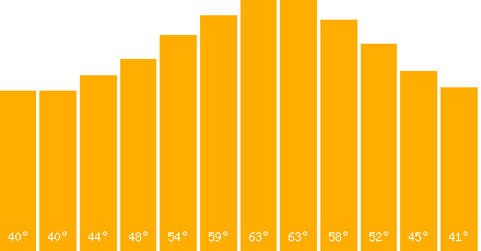 The graph that represents the temperature in fahrenheit