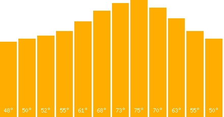 The graph that represents the temperature in fahrenheit