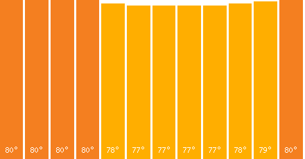 The graph that represents the temperature in fahrenheit