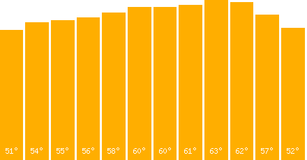 The graph that represents the temperature in fahrenheit