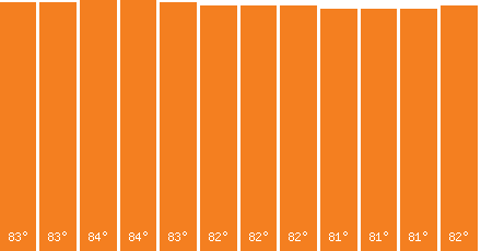 The graph that represents the temperature in fahrenheit