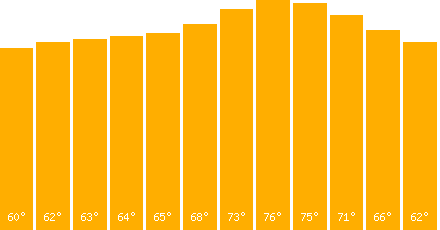 The graph that represents the temperature in fahrenheit