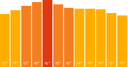 The graph that represents the temperature in fahrenheit