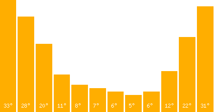 The graph that represents the temperature in fahrenheit