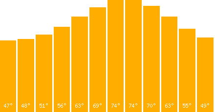 The graph that represents the temperature in fahrenheit