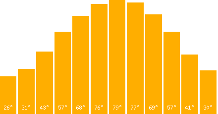 The graph that represents the temperature in fahrenheit