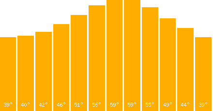 The graph that represents the temperature in fahrenheit