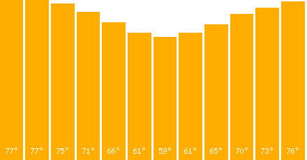 The graph that represents the temperature in fahrenheit