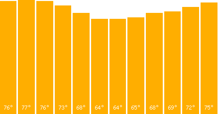 The graph that represents the temperature in fahrenheit