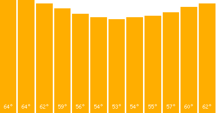 The graph that represents the temperature in fahrenheit