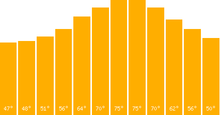 The graph that represents the temperature in fahrenheit