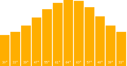 The graph that represents the temperature in fahrenheit