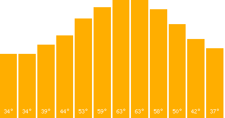 The graph that represents the temperature in fahrenheit