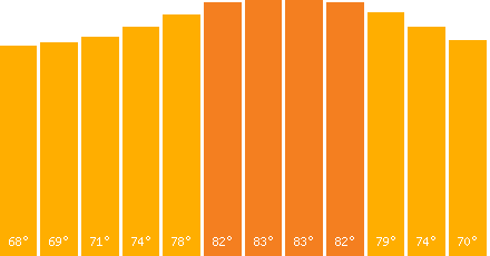 The graph that represents the temperature in fahrenheit