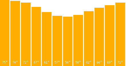 The graph that represents the temperature in fahrenheit